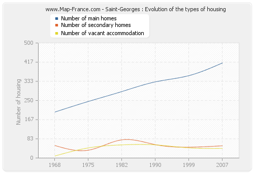 Saint-Georges : Evolution of the types of housing