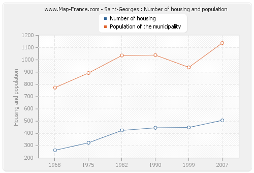 Saint-Georges : Number of housing and population