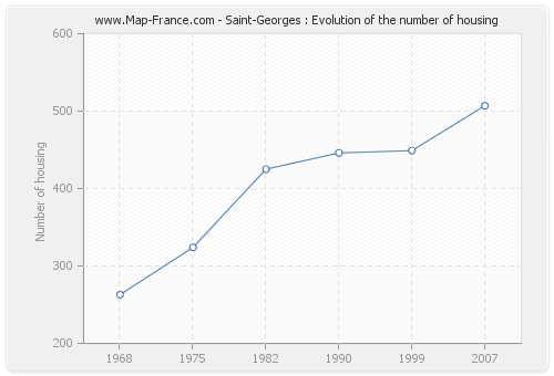 Saint-Georges : Evolution of the number of housing