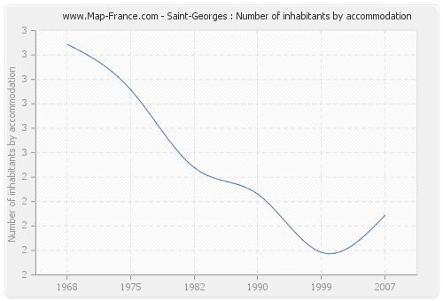 Saint-Georges : Number of inhabitants by accommodation