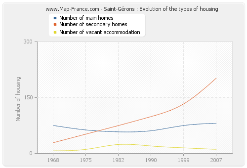 Saint-Gérons : Evolution of the types of housing