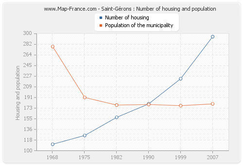 Saint-Gérons : Number of housing and population