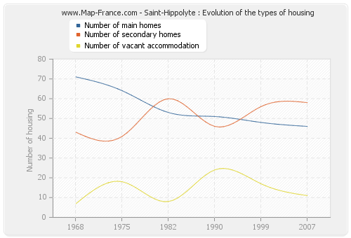 Saint-Hippolyte : Evolution of the types of housing