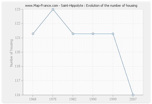 Saint-Hippolyte : Evolution of the number of housing