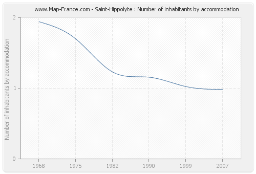 Saint-Hippolyte : Number of inhabitants by accommodation