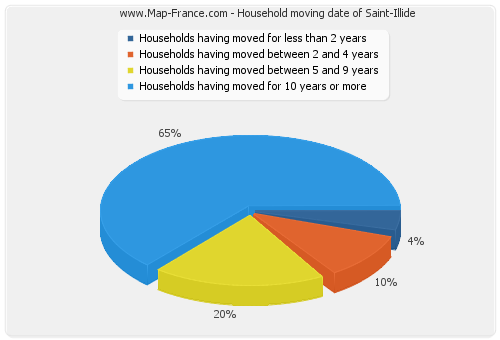 Household moving date of Saint-Illide