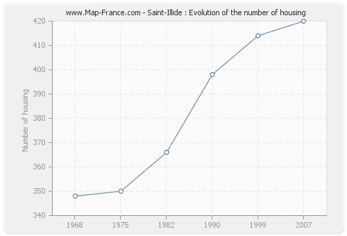 Saint-Illide : Evolution of the number of housing