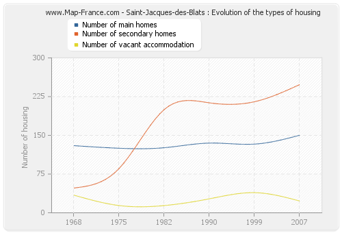 Saint-Jacques-des-Blats : Evolution of the types of housing