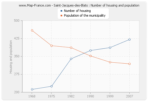 Saint-Jacques-des-Blats : Number of housing and population