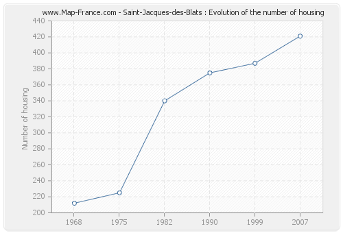 Saint-Jacques-des-Blats : Evolution of the number of housing