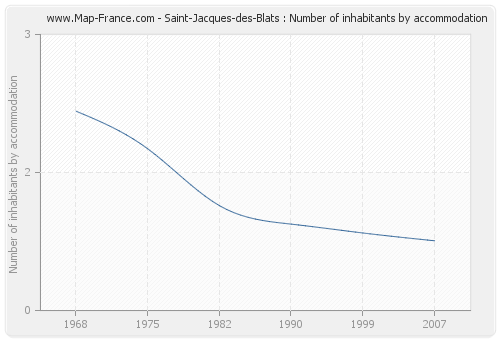 Saint-Jacques-des-Blats : Number of inhabitants by accommodation