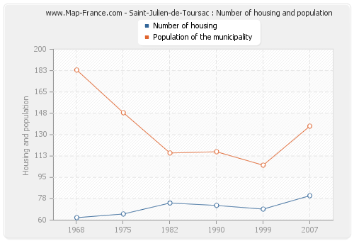 Saint-Julien-de-Toursac : Number of housing and population