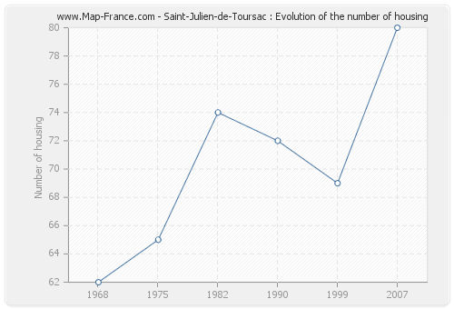Saint-Julien-de-Toursac : Evolution of the number of housing