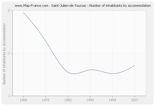 Saint-Julien-de-Toursac : Number of inhabitants by accommodation