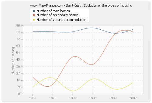 Saint-Just : Evolution of the types of housing