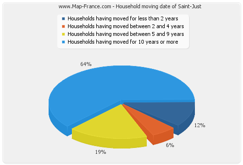 Household moving date of Saint-Just