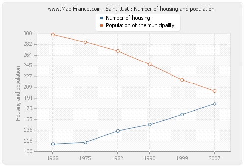 Saint-Just : Number of housing and population