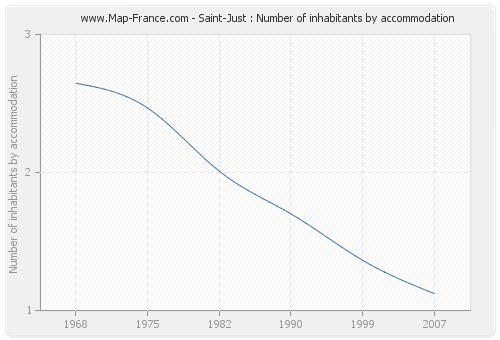 Saint-Just : Number of inhabitants by accommodation