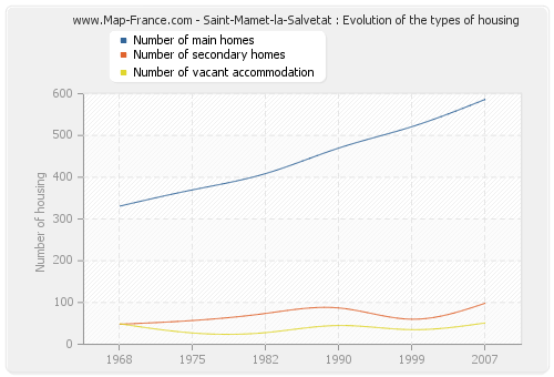 Saint-Mamet-la-Salvetat : Evolution of the types of housing
