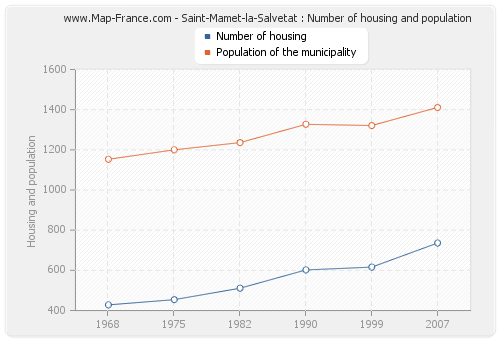 Saint-Mamet-la-Salvetat : Number of housing and population