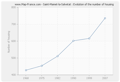 Saint-Mamet-la-Salvetat : Evolution of the number of housing