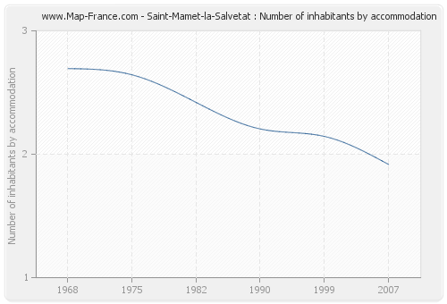 Saint-Mamet-la-Salvetat : Number of inhabitants by accommodation