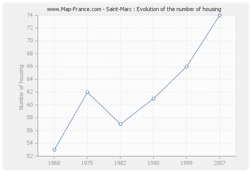 Saint-Marc : Evolution of the number of housing