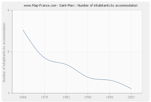 Saint-Marc : Number of inhabitants by accommodation