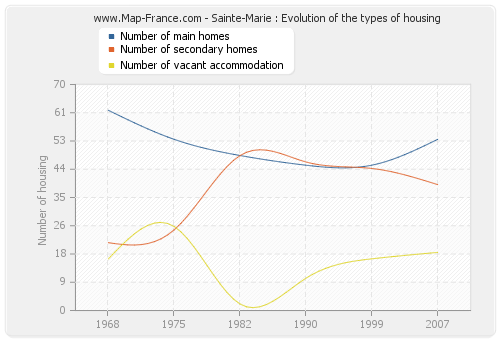 Sainte-Marie : Evolution of the types of housing