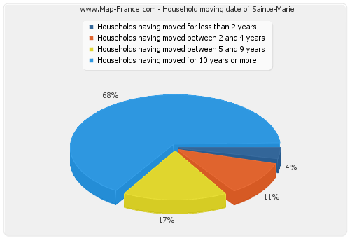 Household moving date of Sainte-Marie