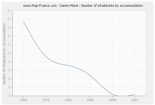 Sainte-Marie : Number of inhabitants by accommodation