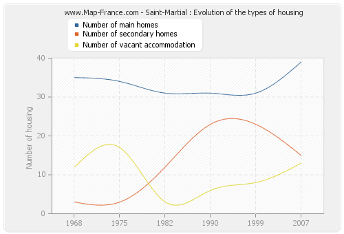 Saint-Martial : Evolution of the types of housing