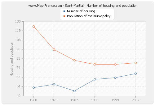 Saint-Martial : Number of housing and population