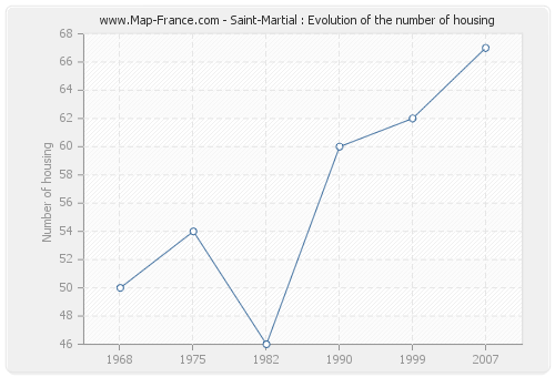 Saint-Martial : Evolution of the number of housing