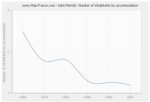 Saint-Martial : Number of inhabitants by accommodation