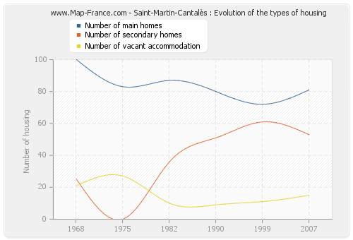 Saint-Martin-Cantalès : Evolution of the types of housing