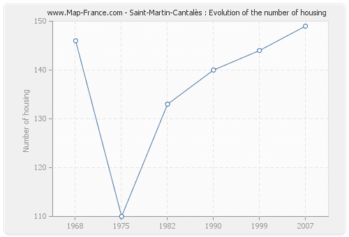 Saint-Martin-Cantalès : Evolution of the number of housing