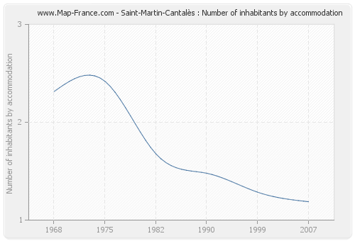 Saint-Martin-Cantalès : Number of inhabitants by accommodation