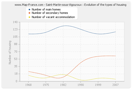 Saint-Martin-sous-Vigouroux : Evolution of the types of housing