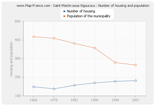 Saint-Martin-sous-Vigouroux : Number of housing and population