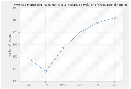 Saint-Martin-sous-Vigouroux : Evolution of the number of housing