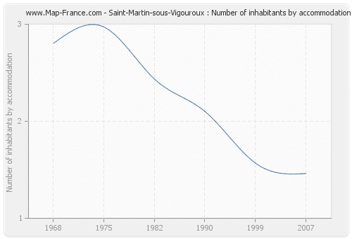 Saint-Martin-sous-Vigouroux : Number of inhabitants by accommodation