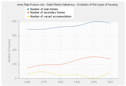 Saint-Martin-Valmeroux : Evolution of the types of housing