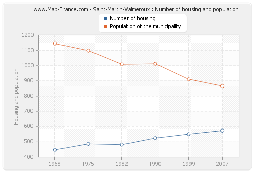 Saint-Martin-Valmeroux : Number of housing and population