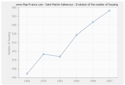 Saint-Martin-Valmeroux : Evolution of the number of housing