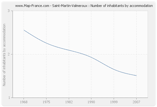 Saint-Martin-Valmeroux : Number of inhabitants by accommodation