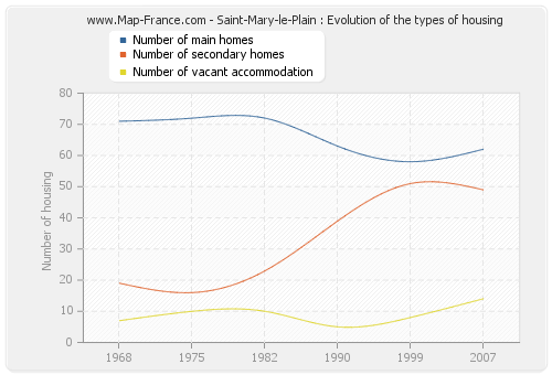 Saint-Mary-le-Plain : Evolution of the types of housing
