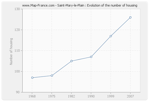 Saint-Mary-le-Plain : Evolution of the number of housing