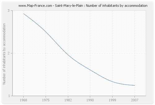 Saint-Mary-le-Plain : Number of inhabitants by accommodation