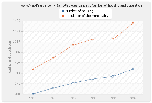 Saint-Paul-des-Landes : Number of housing and population